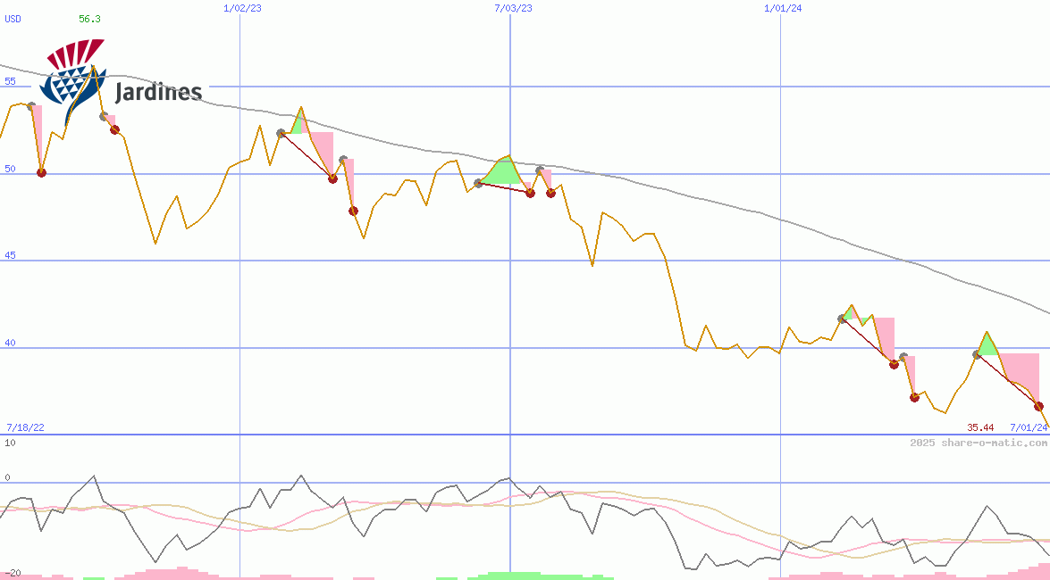Jardine Matheson Holdings Ltd