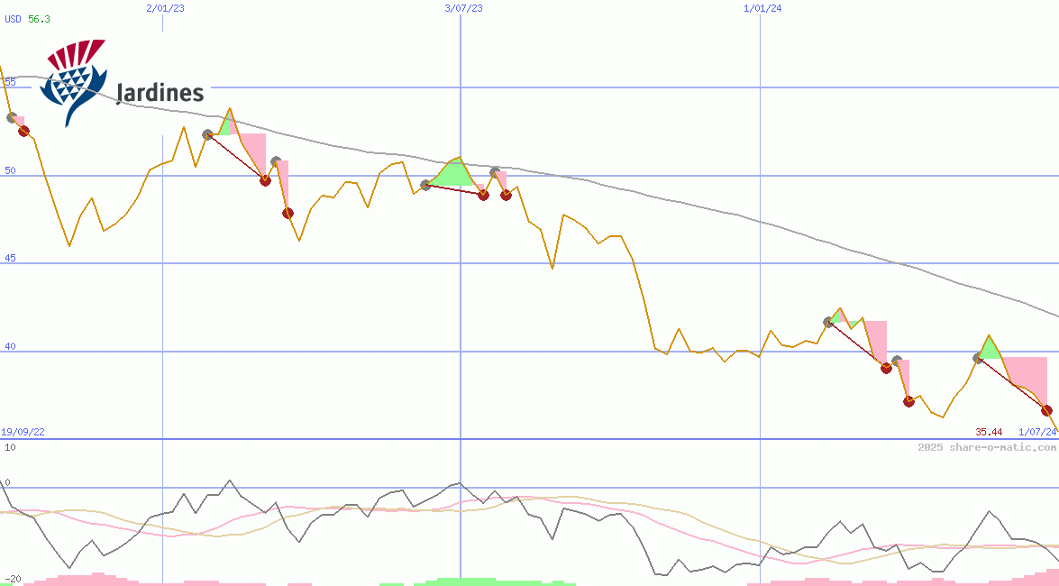 Jardine Matheson Holdings Ltd