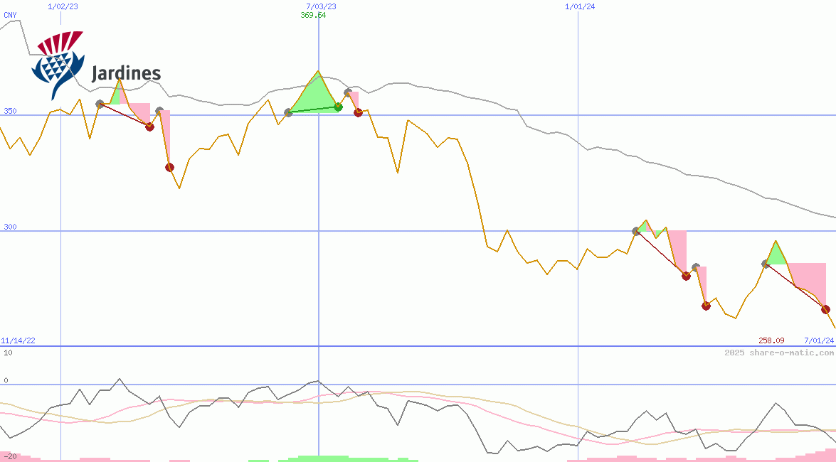 Jardine Matheson Holdings Ltd