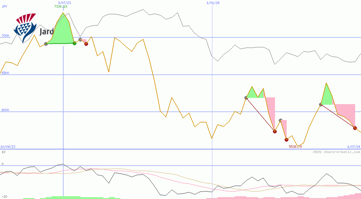 Jardine Matheson Holdings Ltd