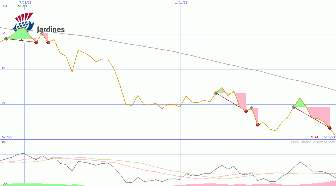 Jardine Matheson Holdings Ltd