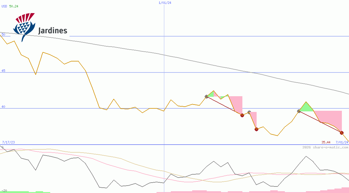 Jardine Matheson Holdings Ltd