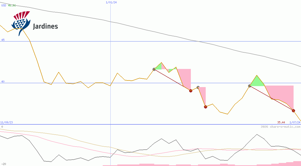 Jardine Matheson Holdings Ltd