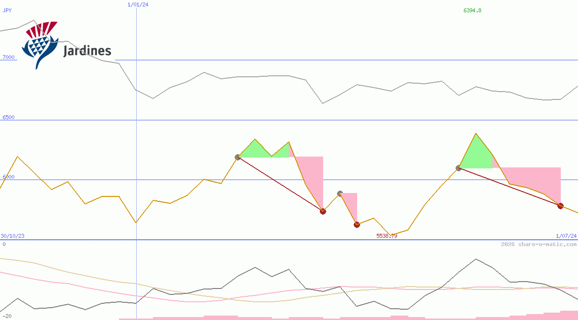 Jardine Matheson Holdings Ltd