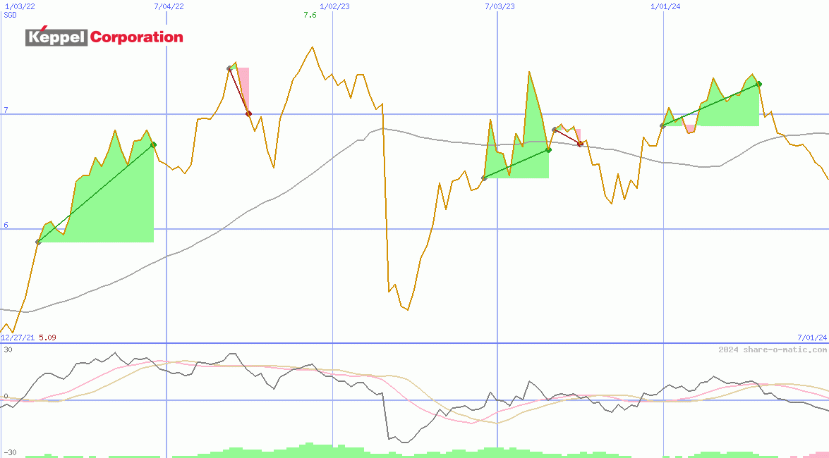 Keppel Corporation Ltd