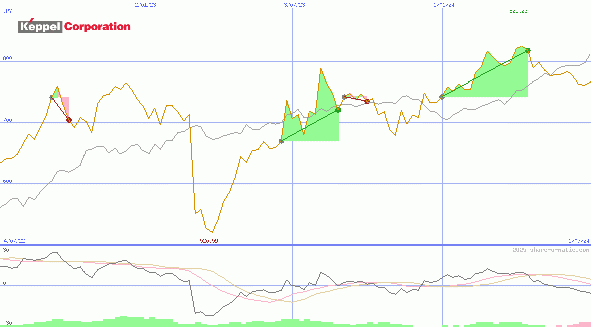 Keppel Corporation Ltd