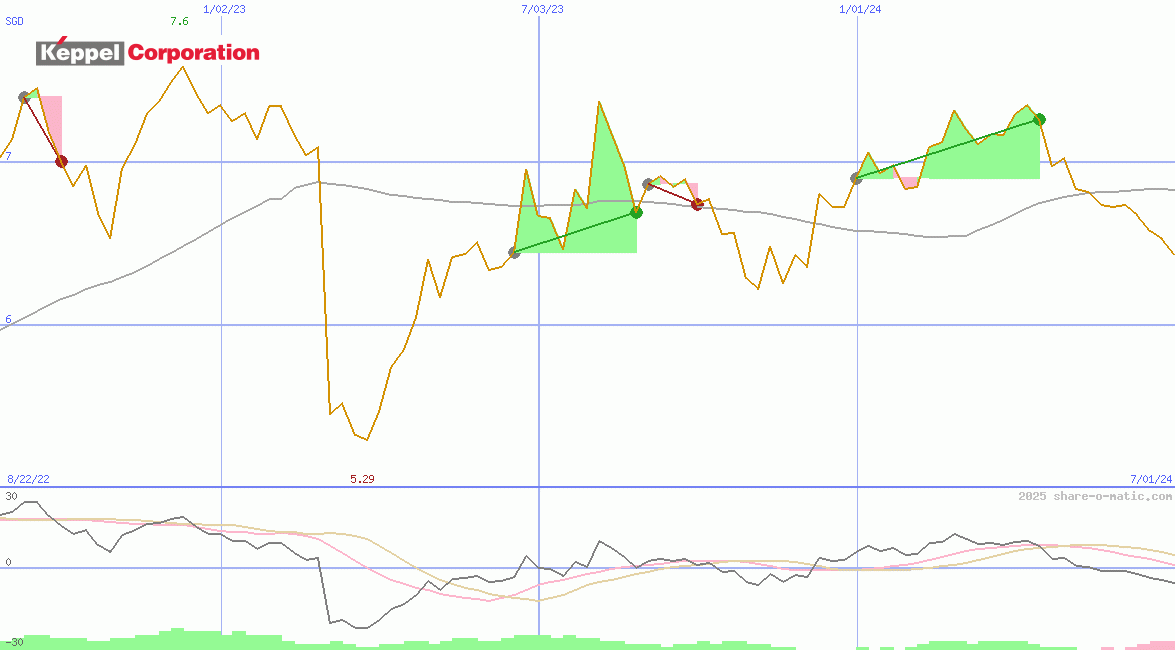 Keppel Corporation Ltd