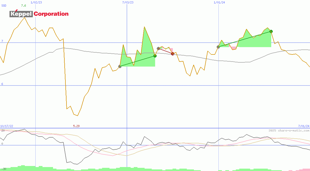 Keppel Corporation Ltd