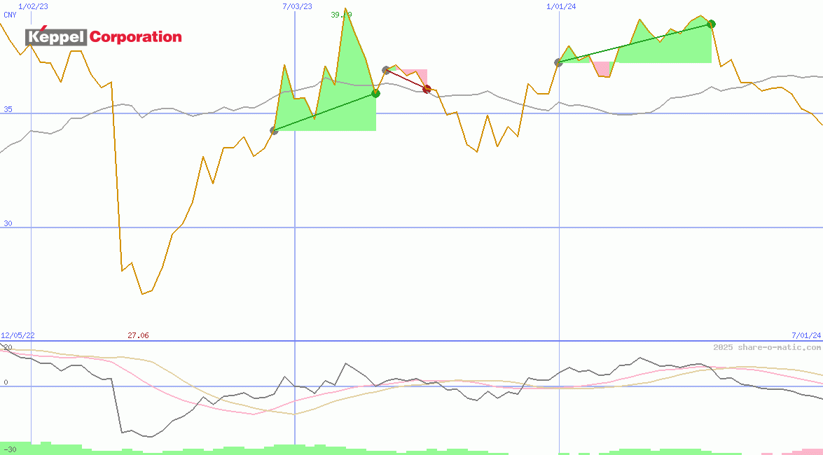Keppel Corporation Ltd