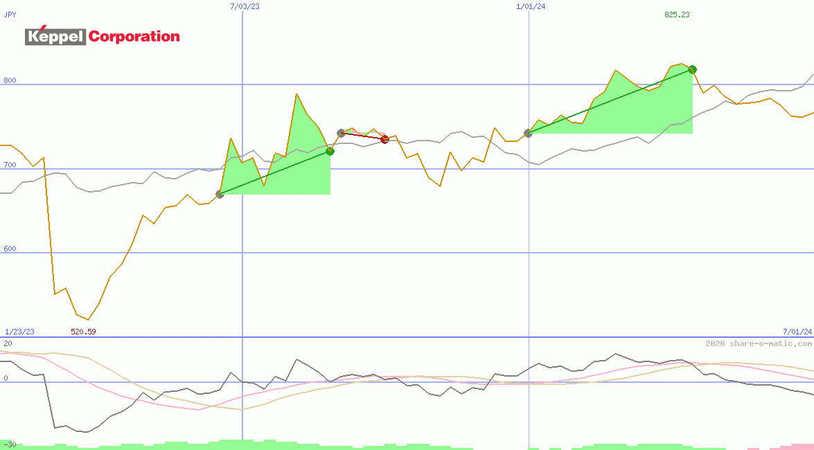 Keppel Corporation Ltd