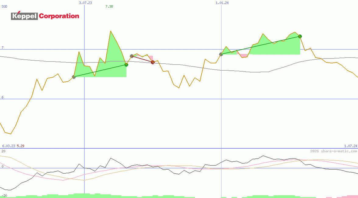 Keppel Corporation Ltd