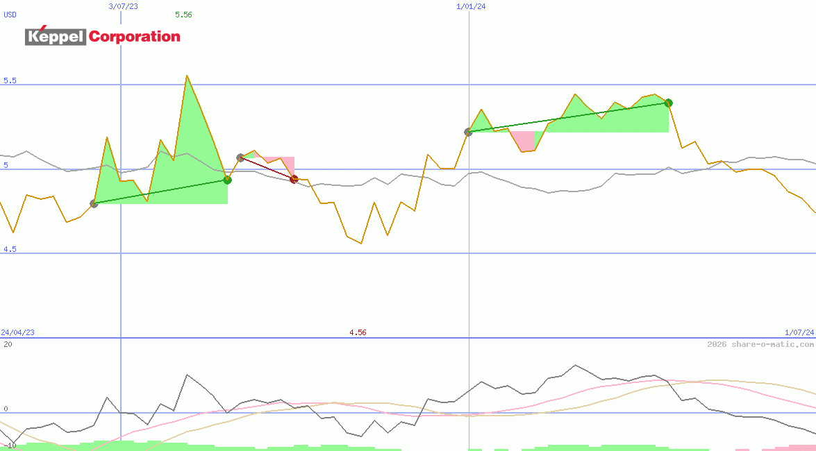 Keppel Corporation Ltd