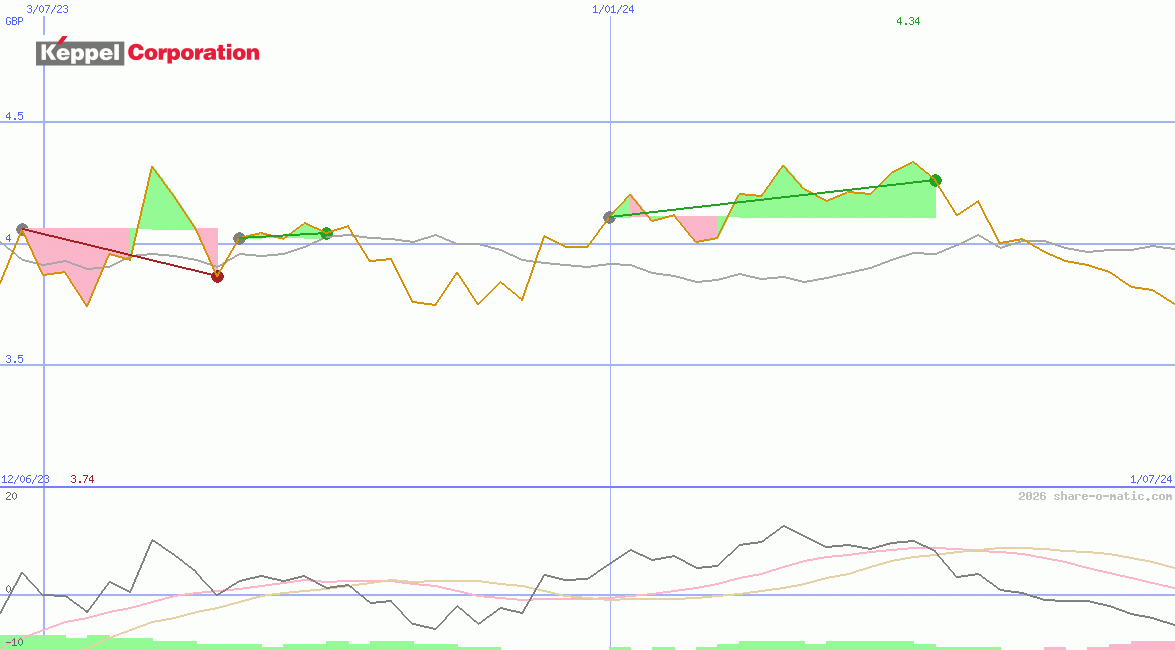 Keppel Corporation Ltd