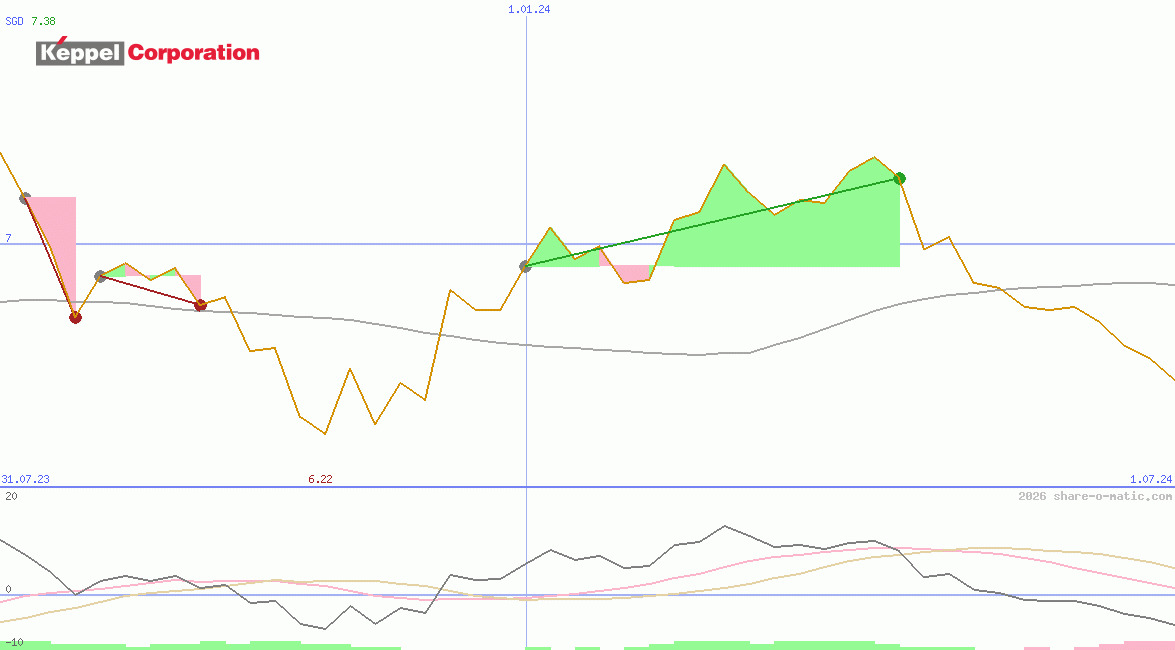 Keppel Corporation Ltd
