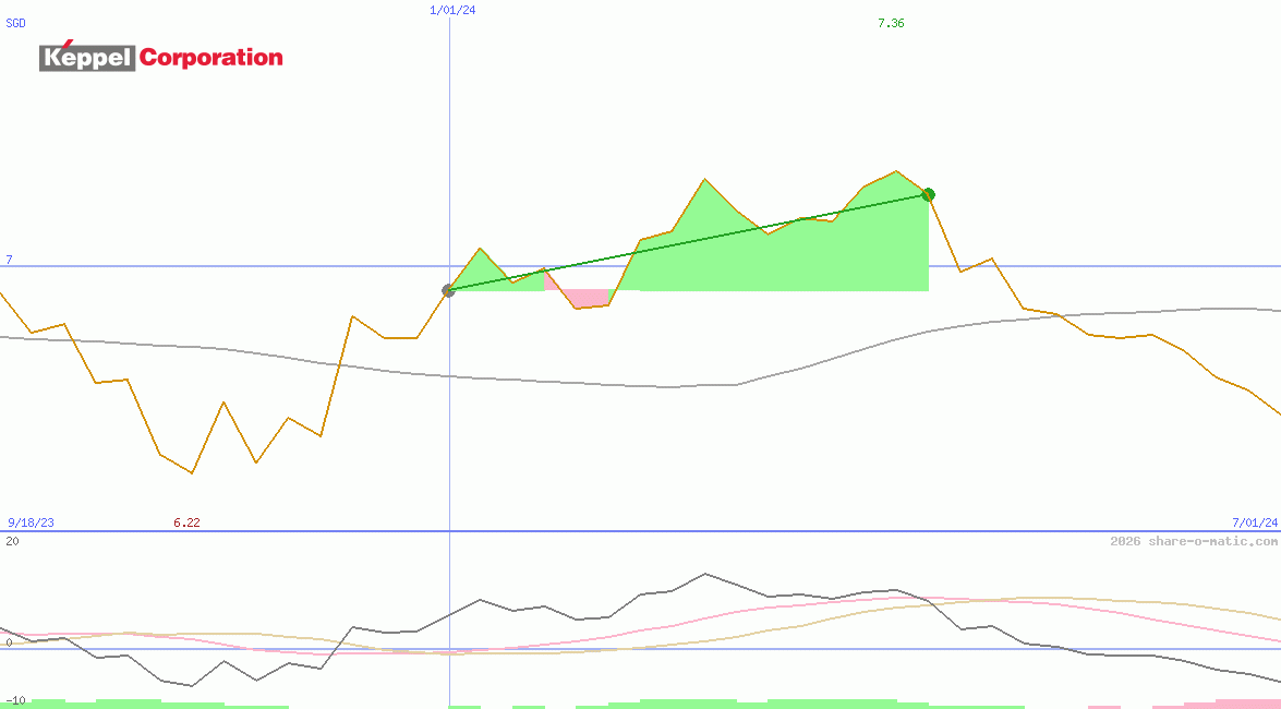 Keppel Corporation Ltd