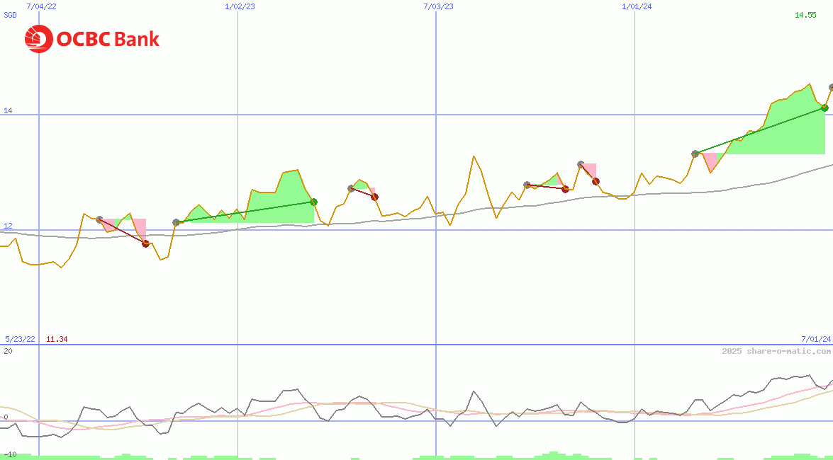 Oversea-Chinese Banking Corp Ltd