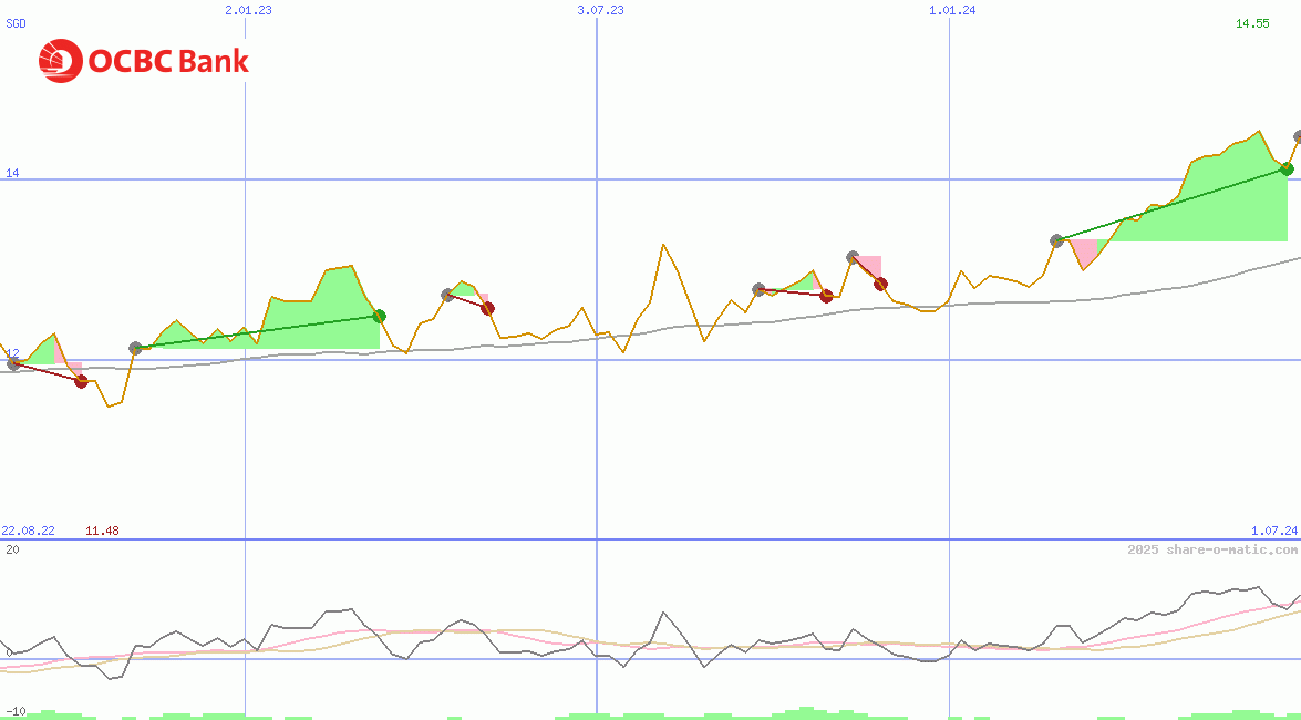 Oversea-Chinese Banking Corp Ltd