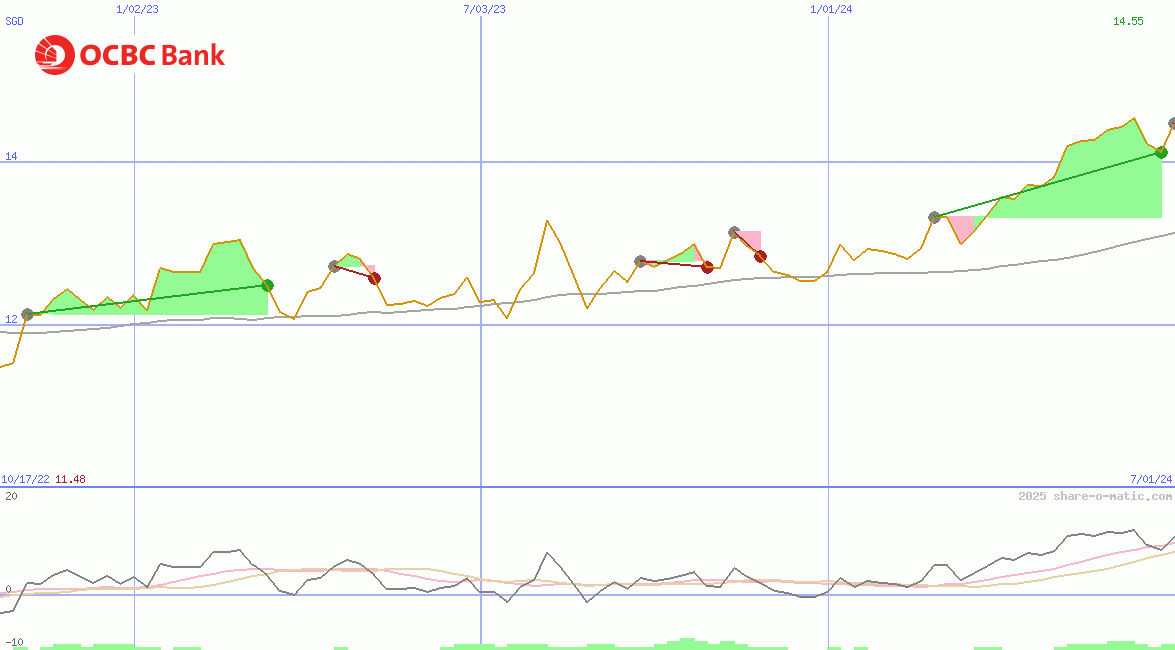 Oversea-Chinese Banking Corp Ltd