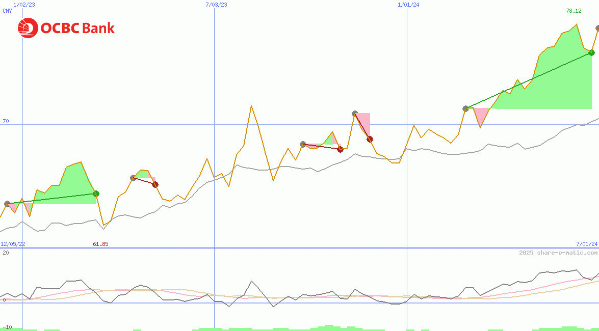 Oversea-Chinese Banking Corp Ltd