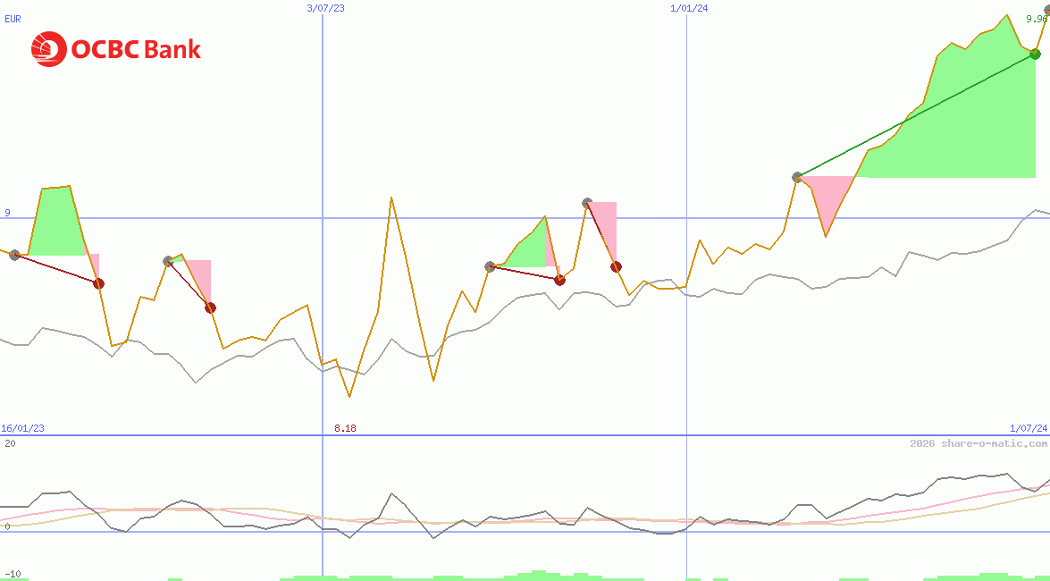 Oversea-Chinese Banking Corp Ltd