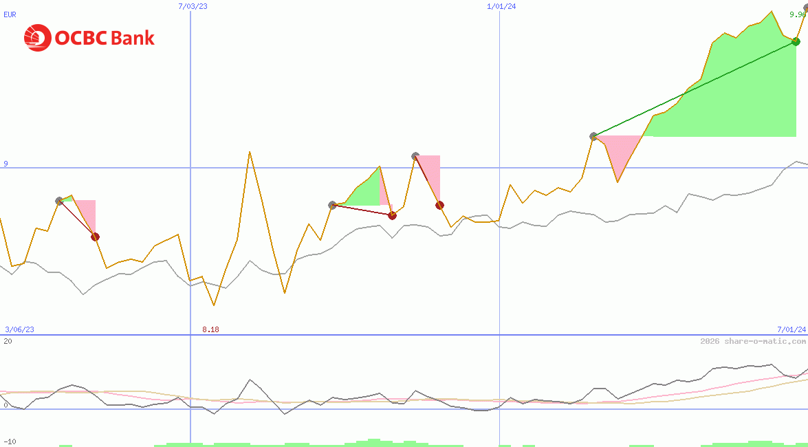 Oversea-Chinese Banking Corp Ltd