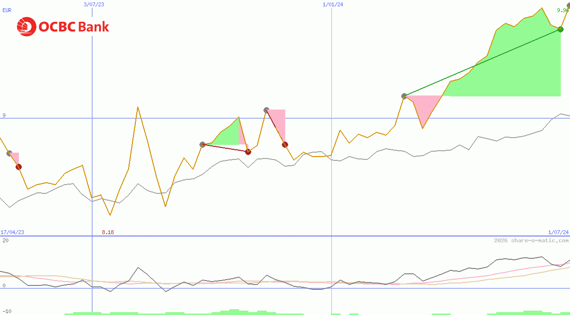 Oversea-Chinese Banking Corp Ltd