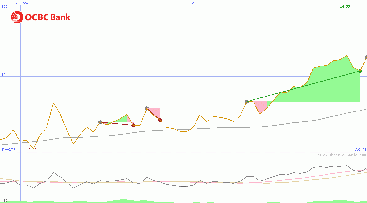 Oversea-Chinese Banking Corp Ltd