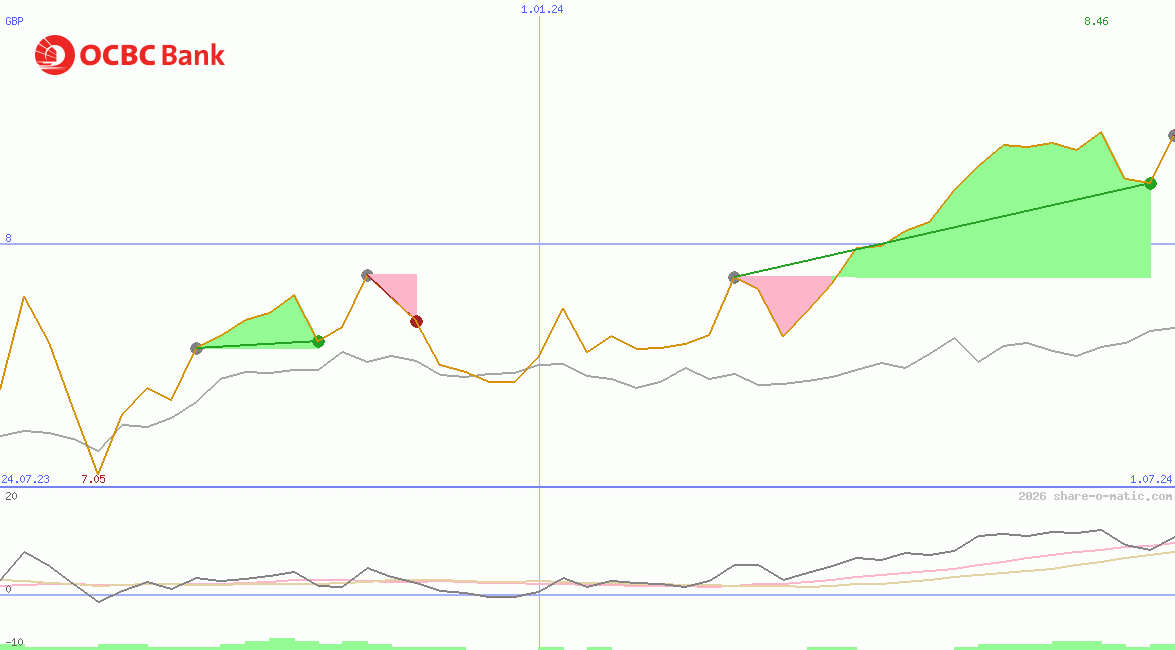 Oversea-Chinese Banking Corp Ltd