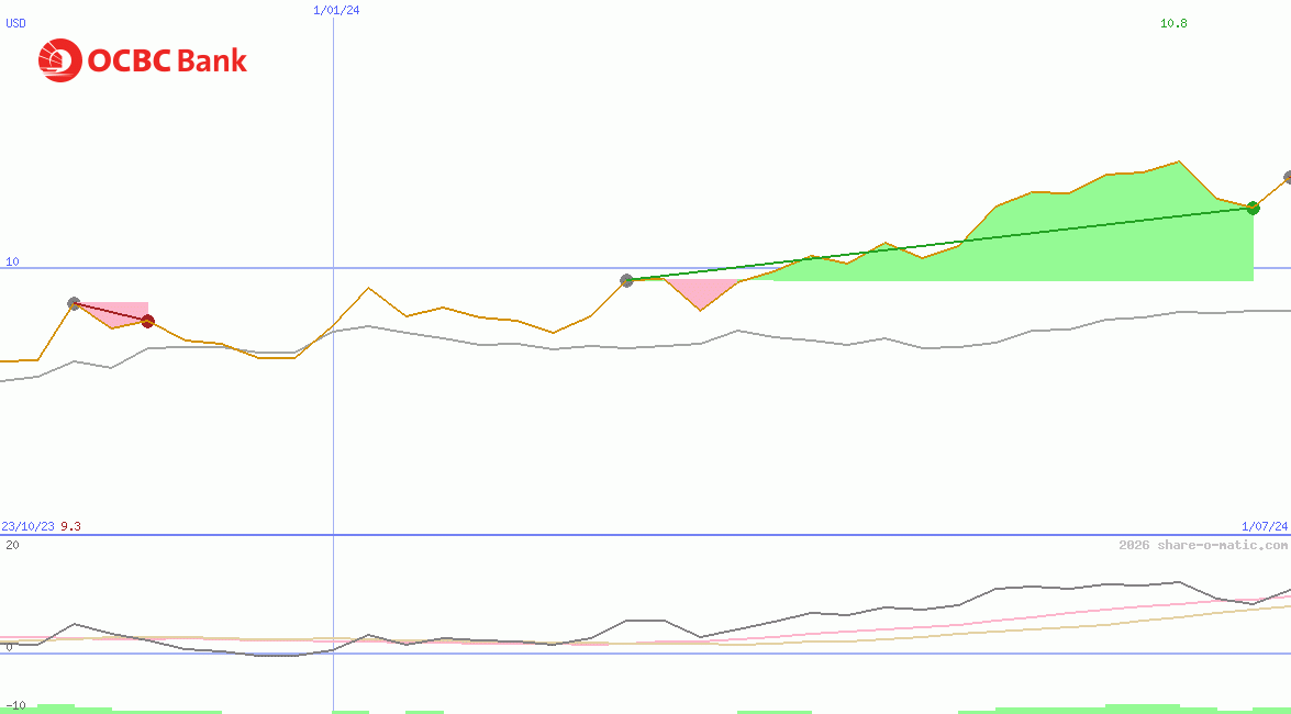 Oversea-Chinese Banking Corp Ltd