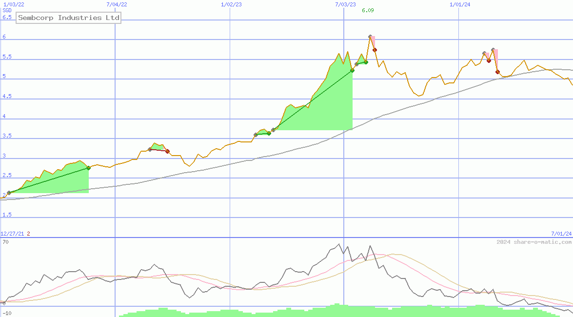 Sembcorp Industries Ltd