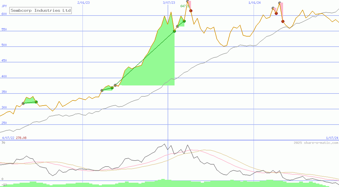 Sembcorp Industries Ltd