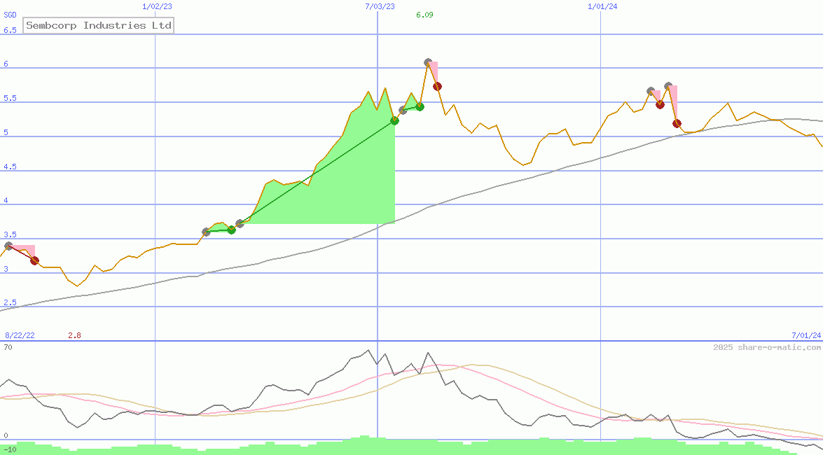 Sembcorp Industries Ltd