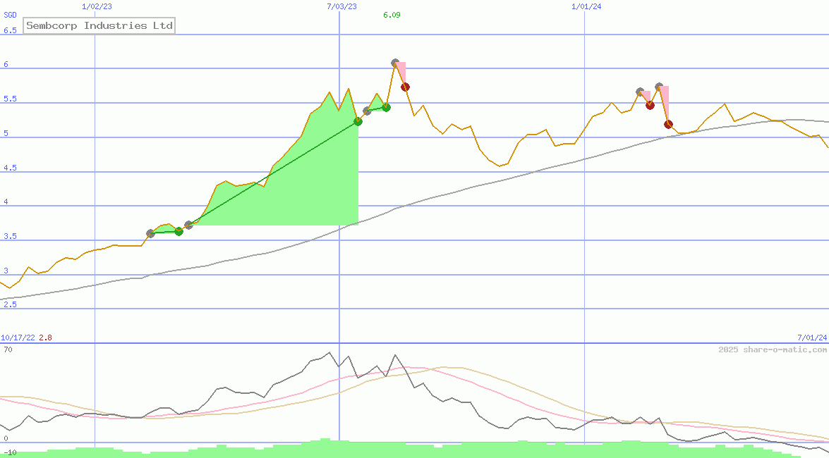 Sembcorp Industries Ltd