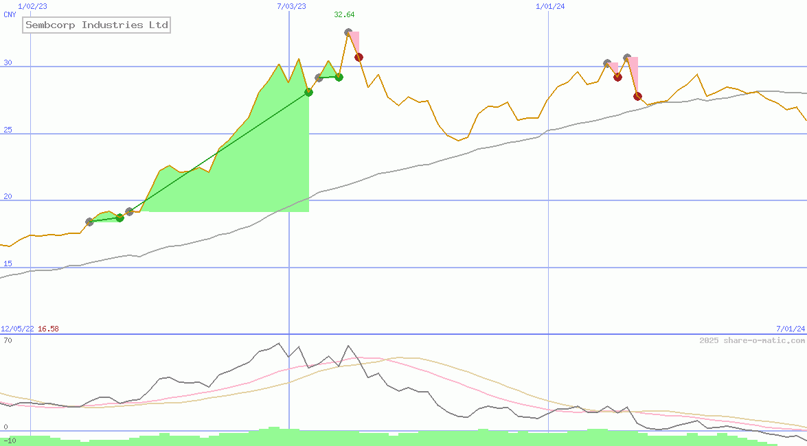 Sembcorp Industries Ltd