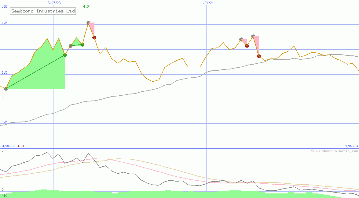 Sembcorp Industries Ltd