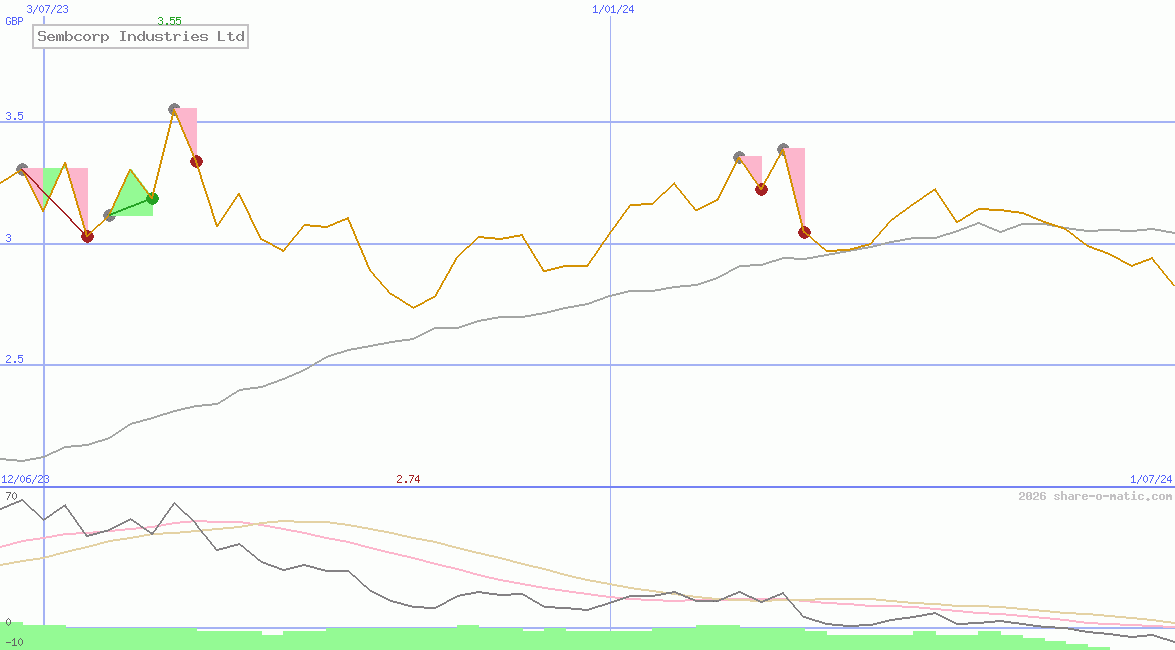 Sembcorp Industries Ltd