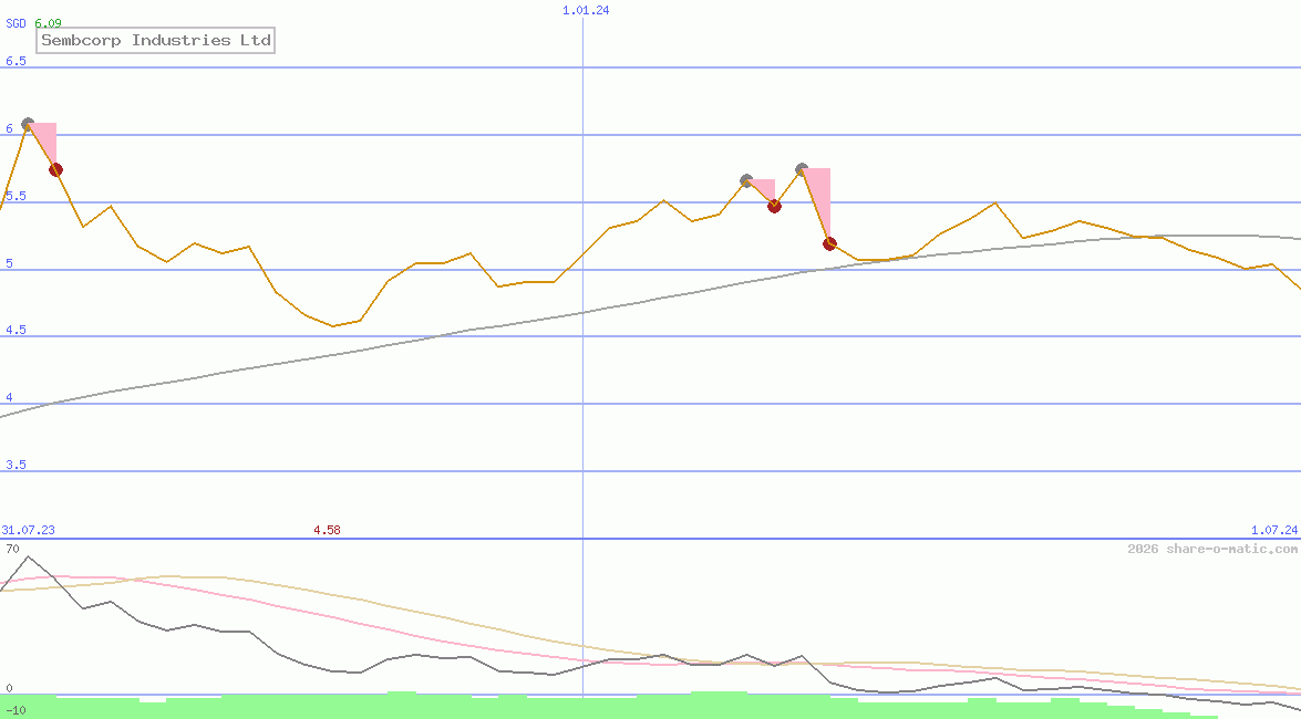 Sembcorp Industries Ltd