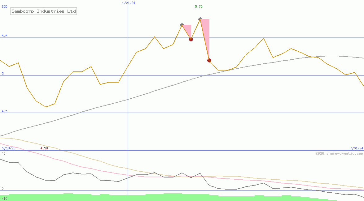 Sembcorp Industries Ltd