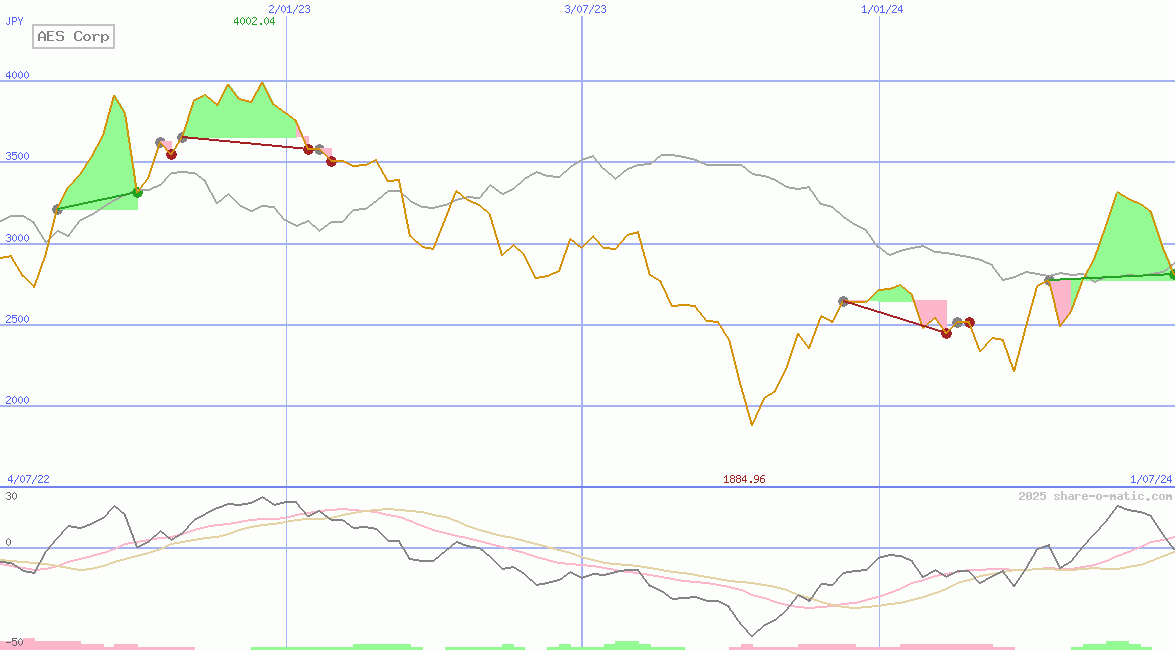 AES Corp