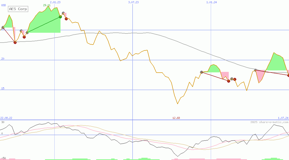 AES Corp