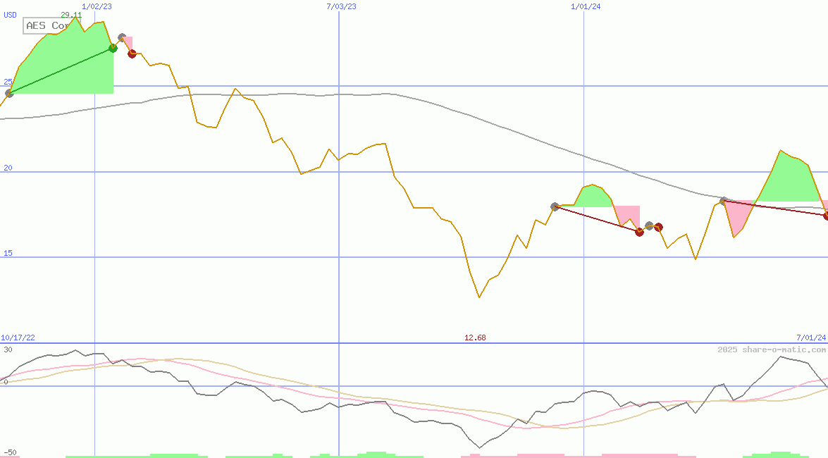 AES Corp