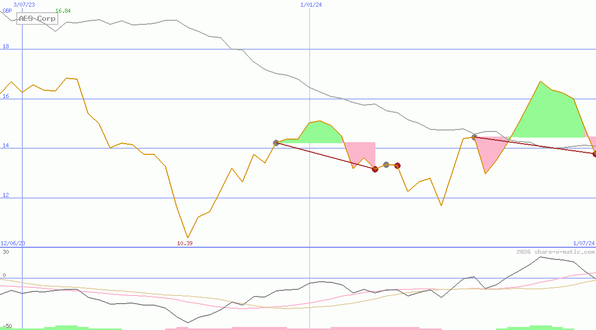 AES Corp