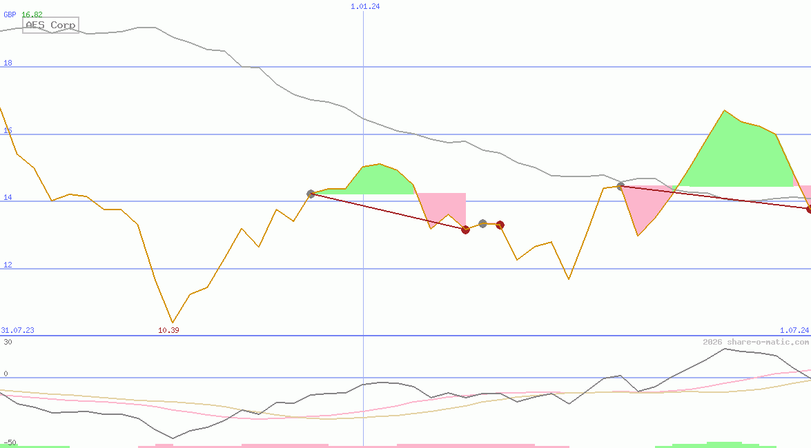 AES Corp