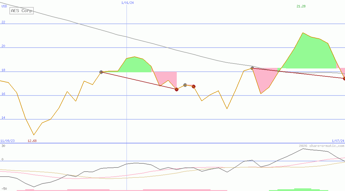 AES Corp