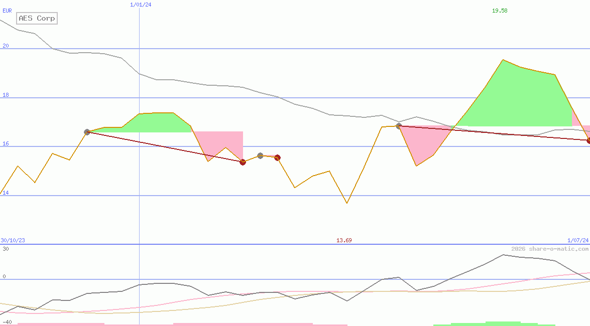 AES Corp