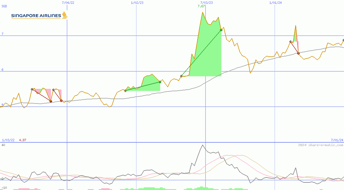 Singapore Airlines Ltd