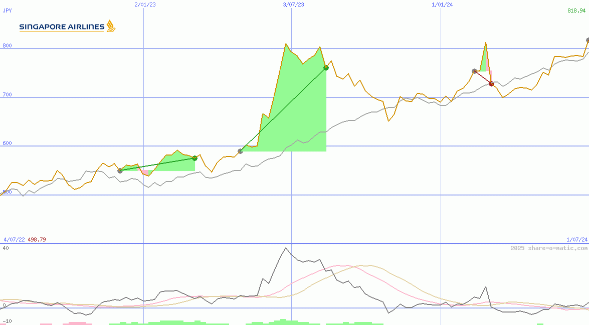 Singapore Airlines Ltd
