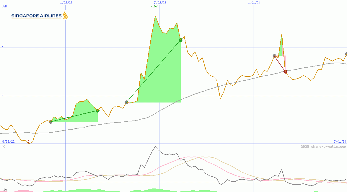 Singapore Airlines Ltd
