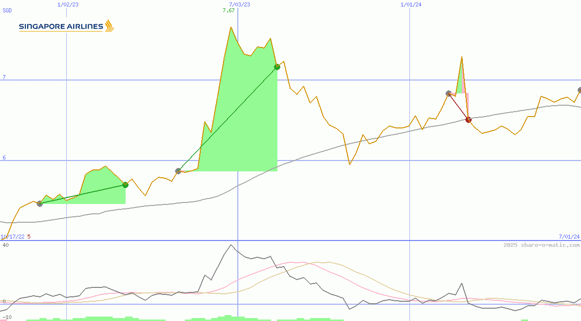 Singapore Airlines Ltd
