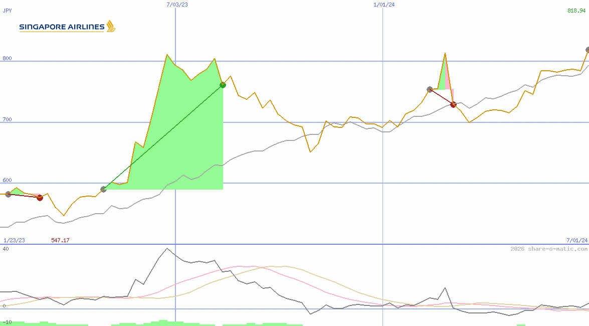 Singapore Airlines Ltd